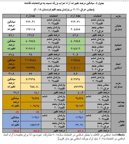 انتخابات ششمین دوره پارلمان اقلیم کردستان عراق؛ ابهام‌ها، رویش‌ها، ریزش‌ها