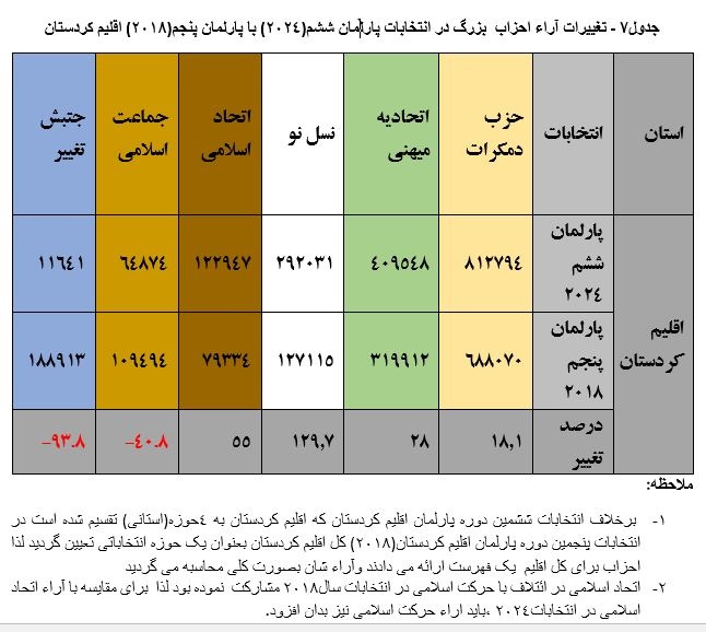 انتخابات ششمین دوره پارلمان اقلیم کردستان عراق؛ ابهامها، رویشها، ریزشها
