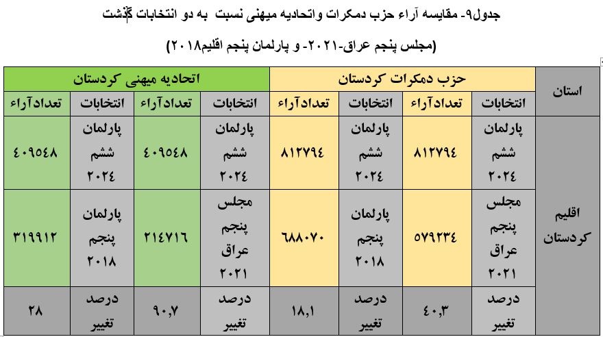 انتخابات ششمین دوره پارلمان اقلیم کردستان عراق؛ ابهامها، رویشها، ریزشها