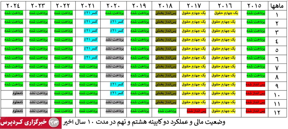 بحران حقوق معوق در اقلیم کردستان طی ۱۰ سال گذشته: وضعیت مالی و عملکرد دو کابینه هشتم و نهم