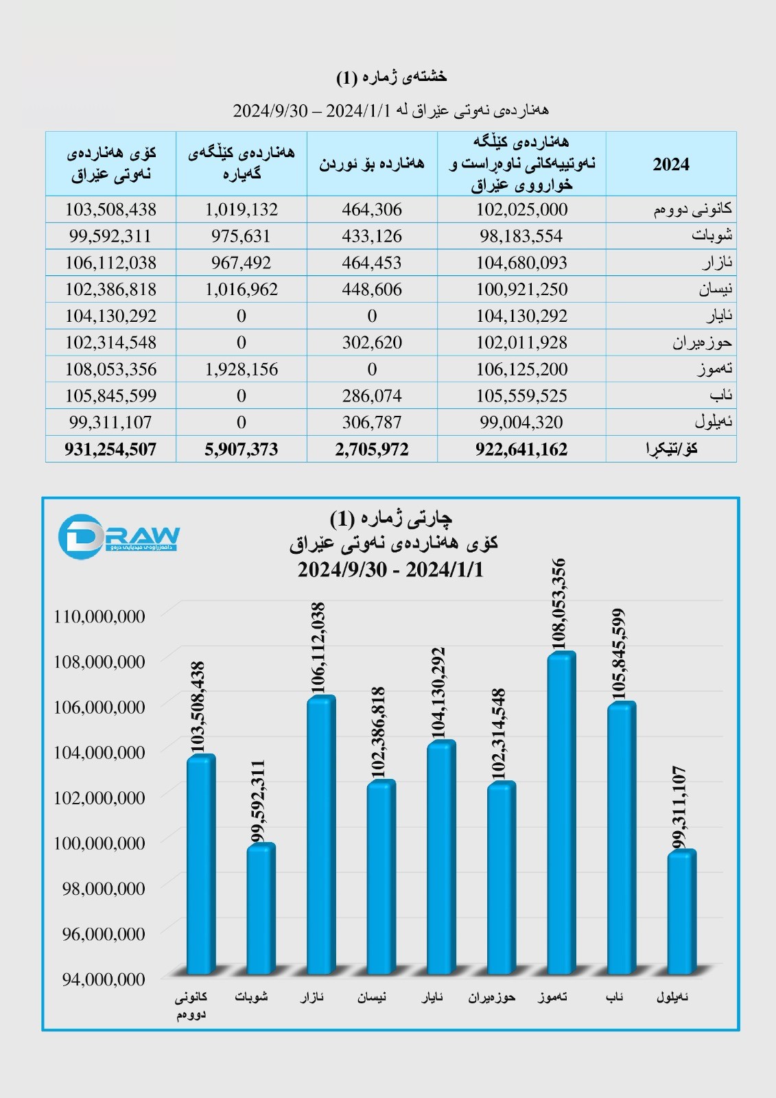 درآمد نفتی عراق در سه فصل اول سال ۲۰۲۴