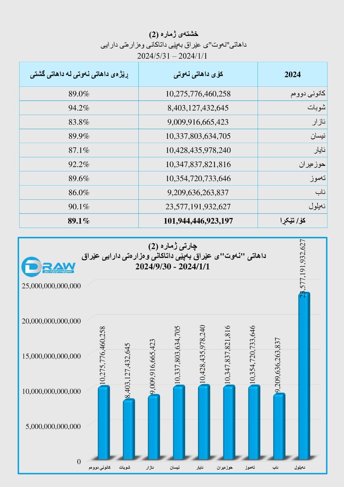 درآمد نفتی عراق در سه فصل اول سال ۲۰۲۴