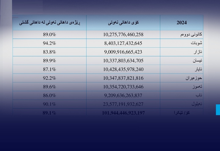 درآمد نفتی عراق در سه فصل اول سال ۲۰۲۴