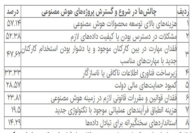 ایران در استفاده از هوش مصنوعی فاصله ای ۷ ساله با میانگین جهانی دارد