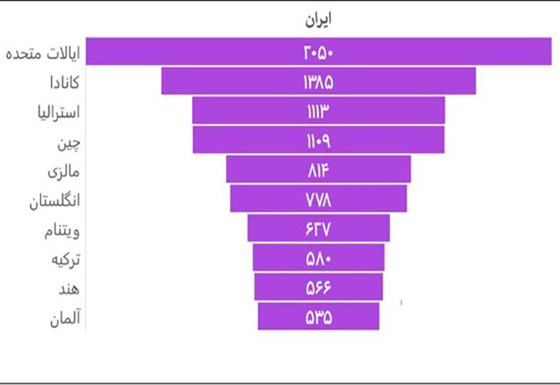 ایران در استفاده از هوش مصنوعی فاصله ای ۷ ساله با میانگین جهانی دارد