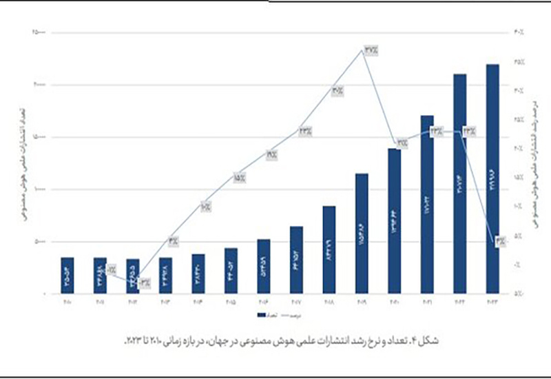 ایران در استفاده از هوش مصنوعی فاصله ای ۷ ساله با میانگین جهانی دارد