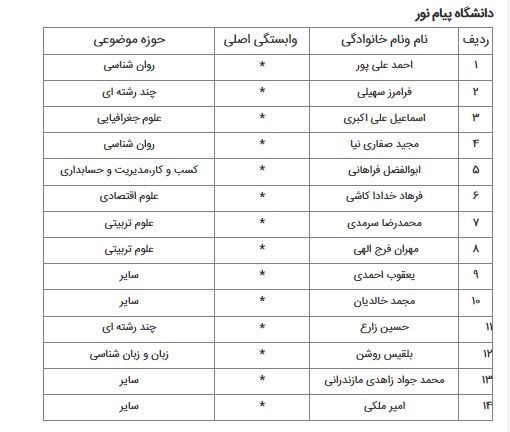 ۲ استاد دانشگاه پیام نور کردستان در بین پژوهشگران پراستناد موسسه علمی ISC
