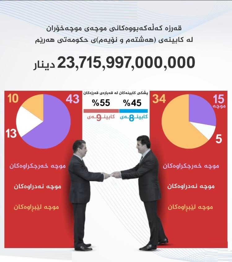 بدهی‌۲۴ هزار میلیاردی دیناری دولتهای اقلیم کردستان به حقوق بگیران در ۱۰ سال اخیر