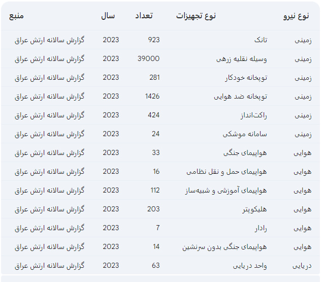 ارتش 200 هزار نفری عراق؛ چه تجهیزاتی دارد؟/ عراق در رتبه 45 جهانی