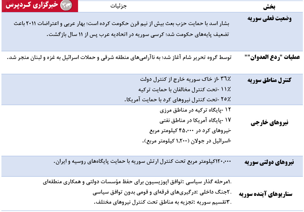 سوریه در آستانه تغییر: آینده‌ای بین گذار، جنگ یا تجزیه