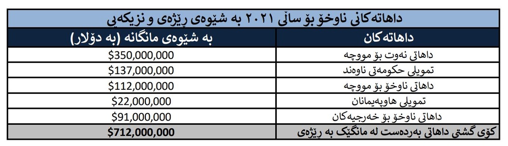 کاهش چشمگیر درآمدهای سلیمانیه