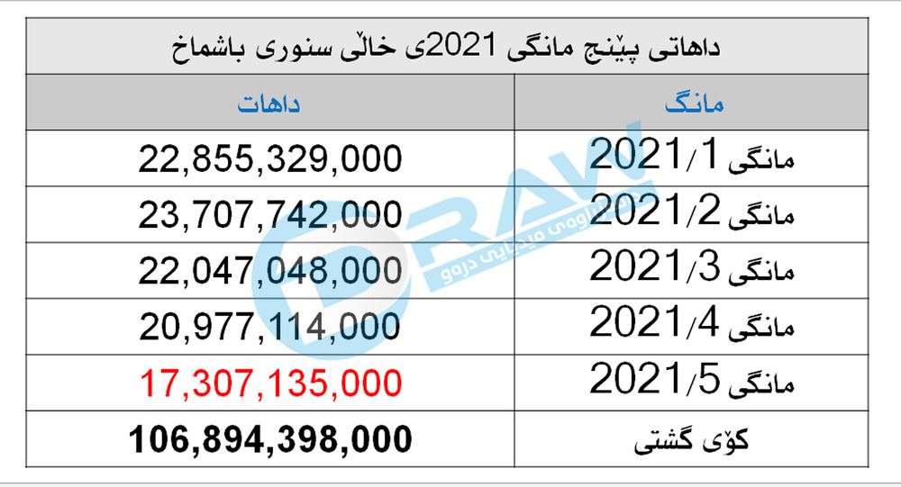 کاهش چشمگیر درآمدهای سلیمانیه