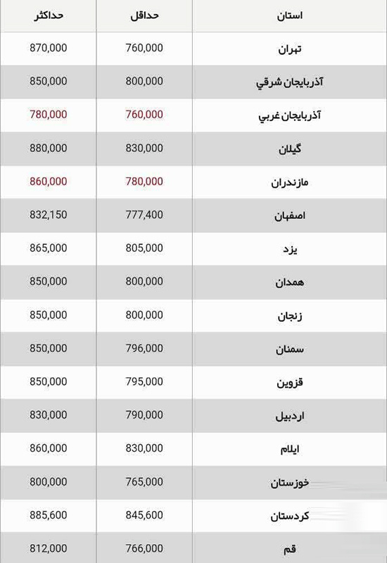 پارادوکس مرغ در کردستان/بالاترین قیمت در قطب تولید!