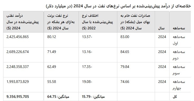 "نفت اقلیم کردستان؛ ثروت ملی که برای مردم نمی‌ماند؛ بحران مالی و قاچاق نفت در ۲۰۲۴"