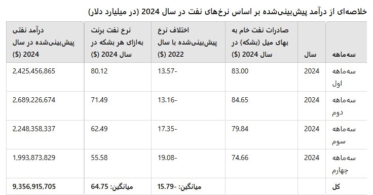 "نفت اقلیم کردستان؛ ثروت ملی که برای مردم نمیماند؛ بحران مالی و قاچاق نفت در ۲۰۲۴"