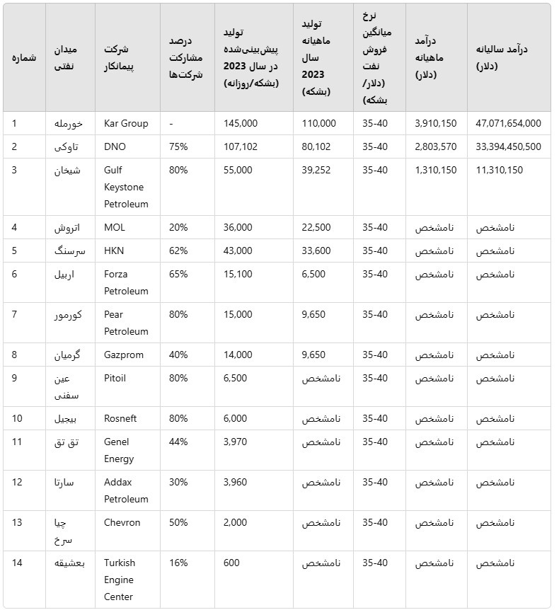 "نفت اقلیم کردستان؛ ثروت ملی که برای مردم نمی‌ماند؛ بحران مالی و قاچاق نفت در ۲۰۲۴"