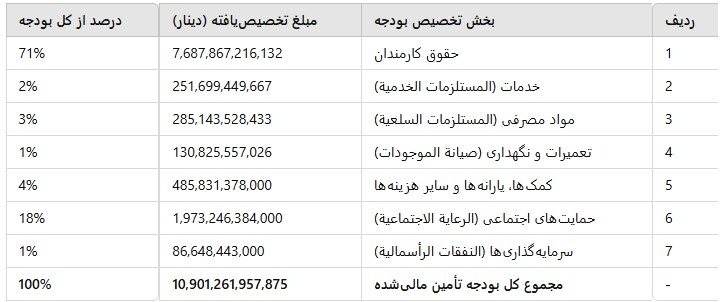 سایه سنگین بدهی‌ها: حقوق کارمندان اقلیم کردستان همچنان معوقه