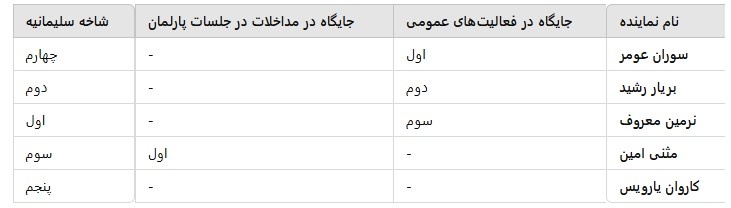 نمایندگان سلیمانیه در پارلمان عراق؛ بررسی جایگاه‌های برتر در فعالیت‌های عمومی و مداخلات