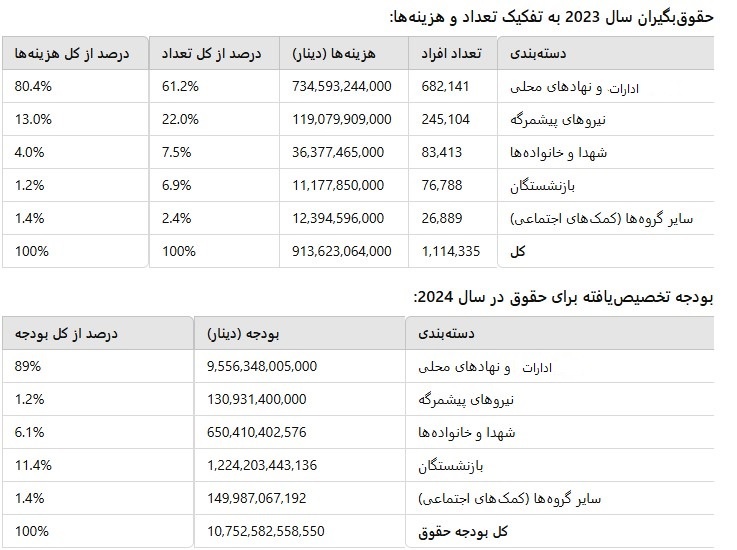 جهش ۱۰ برابری بودجه بازنشستگان و افزایش ۱۲۰۰ درصدی بودجه ادارات در اقلیم کردستان