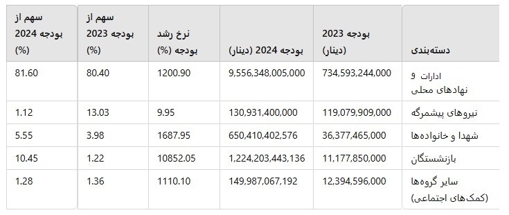 جهش ۱۰ برابری بودجه بازنشستگان و افزایش ۱۲۰۰ درصدی بودجه ادارات در اقلیم کردستان