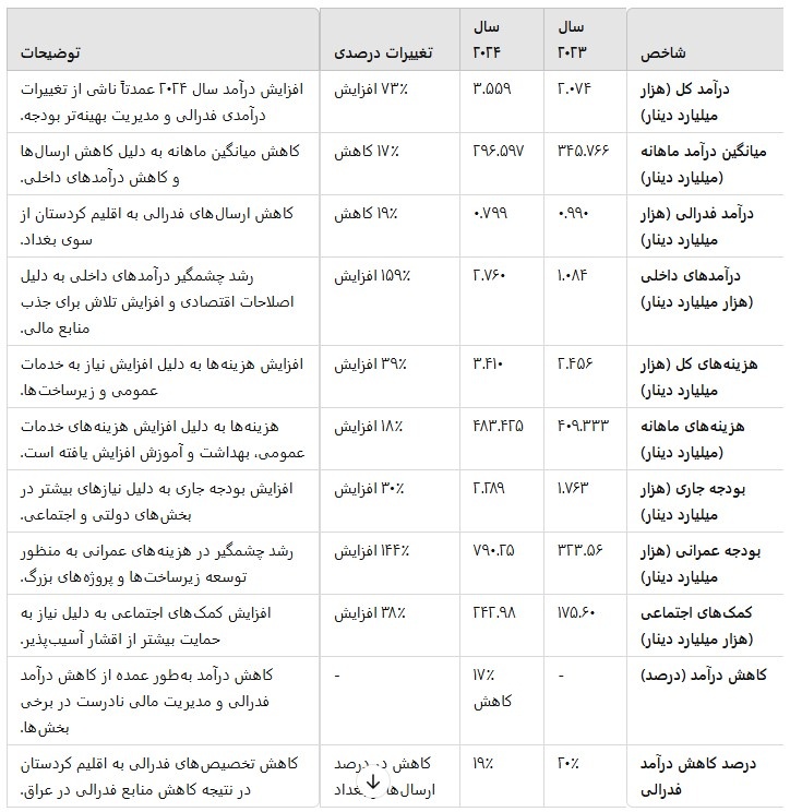 درآمد داخلی حکومت اقلیم کردستان بین سال‌های ۲۰۲۳ و ۲۰۲۴
