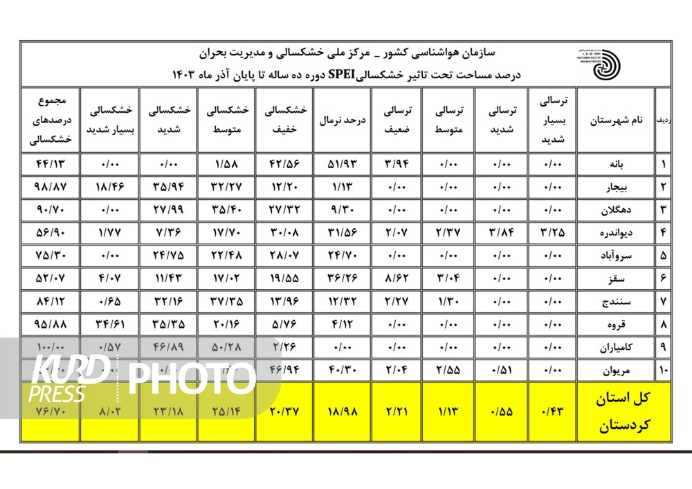 بیجار، قروه و کامیاران بیشترین مساحت خشکسالی کردستان را دارند