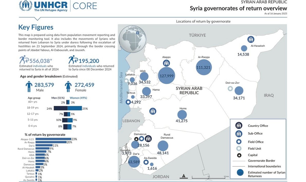 نزدیک به ۲۰۰ هزار پناهجو به سوریه بازگشته اند