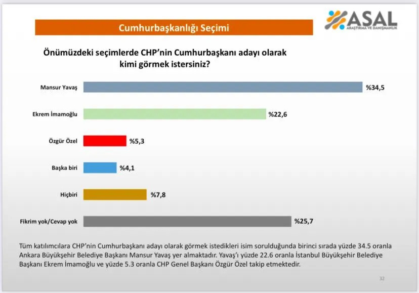 نامزد CHP برای انتخابات ریاست‌جمهوری آتی کیست؟