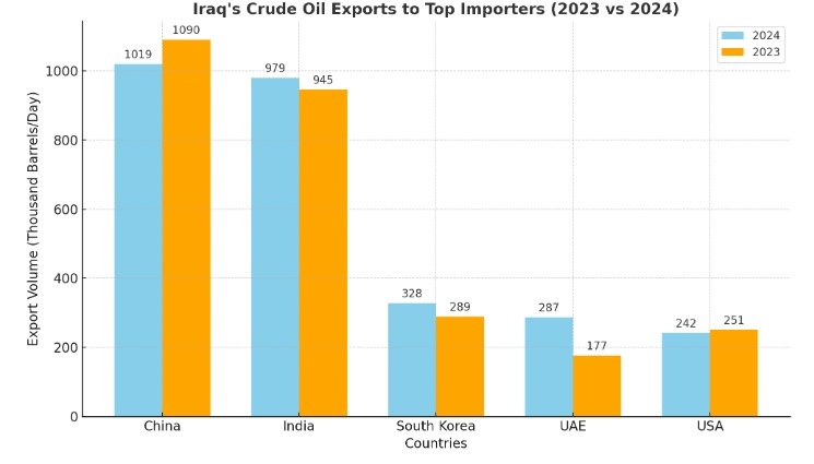 نفت عراق و اقلیم کردستان از ۲۰۲۲ تا ۲۰۲۴
