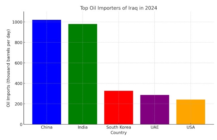 نفت عراق و اقلیم کردستان از ۲۰۲۲ تا ۲۰۲۴