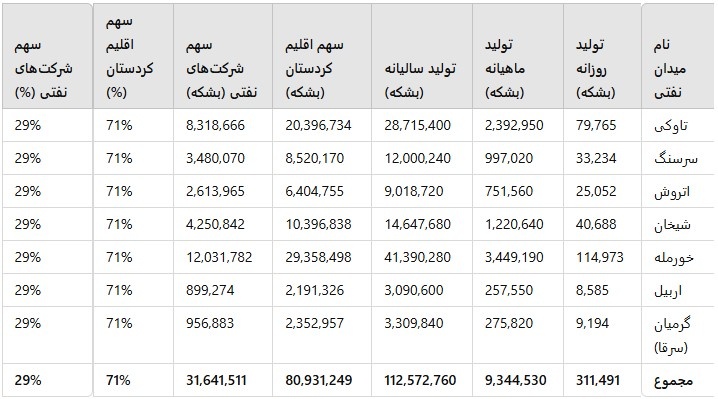 اقلیم کردستان؛۱۱۴میلیون بشکه نفت به ارزش ۳/۸میلیارد دلار درسال۲۰۲۴
