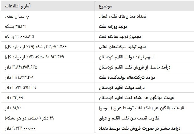 اقلیم کردستان؛۱۱۴میلیون بشکه نفت به ارزش ۳/۸میلیارد دلار درسال۲۰۲۴