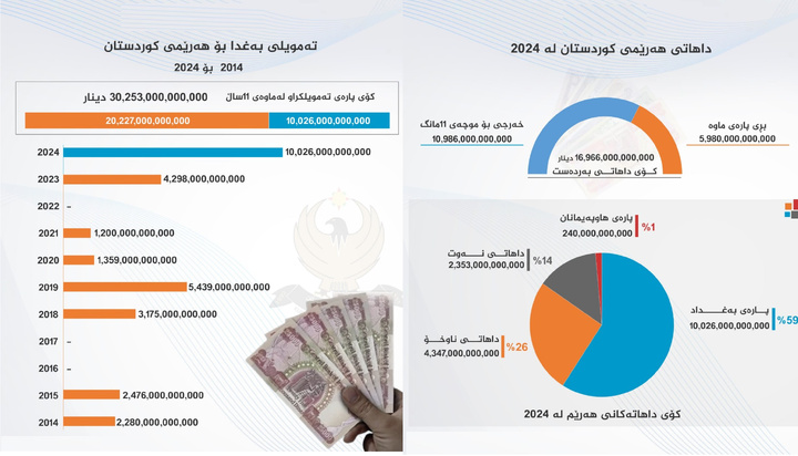 گزارشی از درآمدهای اقلیم کردستان و بودجه تامین شده توسط دولت مرکزی عراق