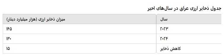 کاهش ۱۰ درصدی ذخایر ارزی عراق در سال ۲۰۲۴