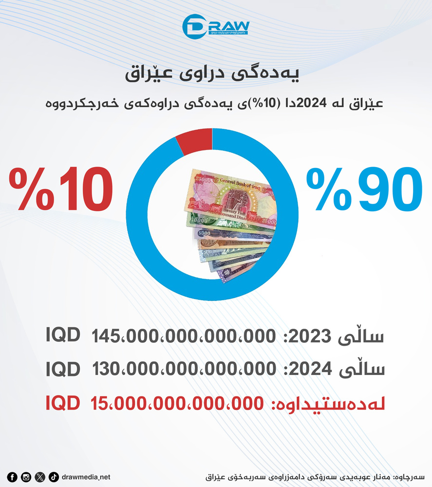 کاهش ۱۰ درصدی ذخایر ارزی عراق در سال ۲۰۲۴