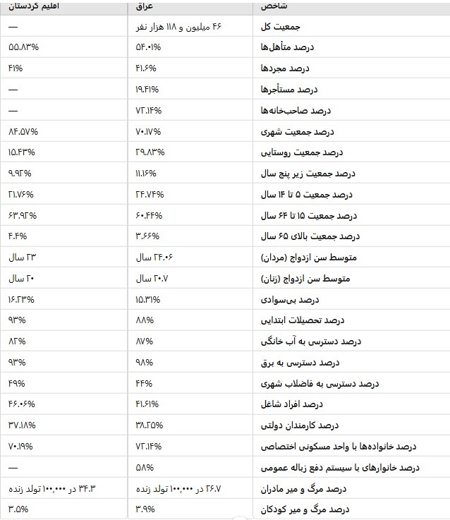 نتیجه نهایی سرشماری در عراق و اقلیم کردستان اعلام شد