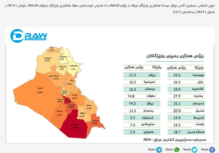 نرخ فقر در عراق و جایگاه اقتصادی اقلیم کردستان در مقایسه با سایر استانها