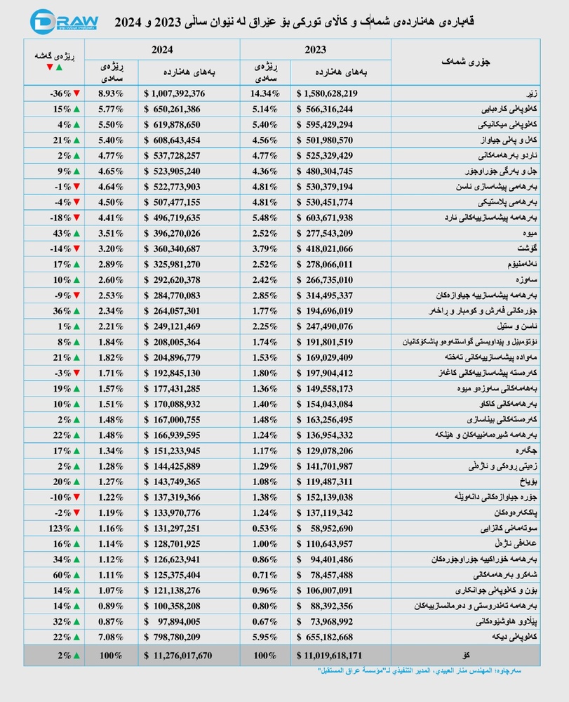 ارزش صادرات کالا و محصولات ترکیه به عراق در سال‌های ۲۰۲۳ و ۲۰۲۴