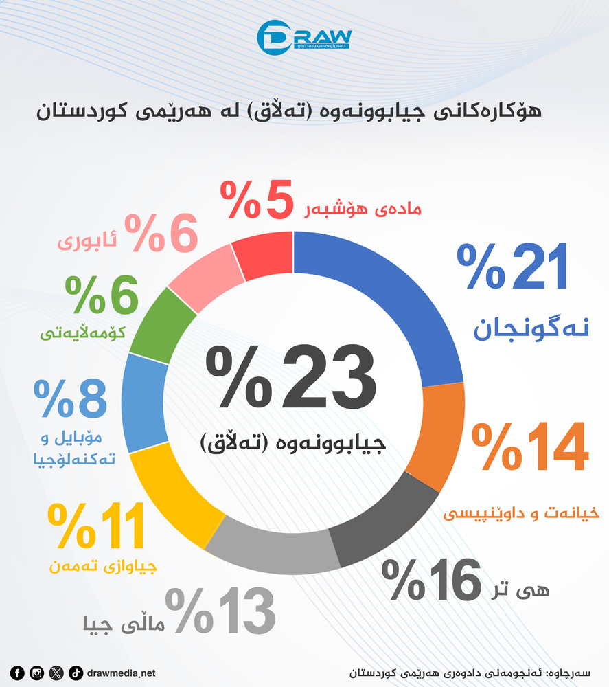 اختلاف سنی، مشکلات مالی و خیانت؛ مهمترین دلایل طلاق در اقلیم کردستان