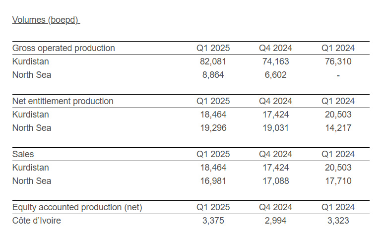 افزایش ۹ درصدی استخراج نفت در میدان نفتی تاوکی در سه ماهه نخست سال ۲۰۲۵
