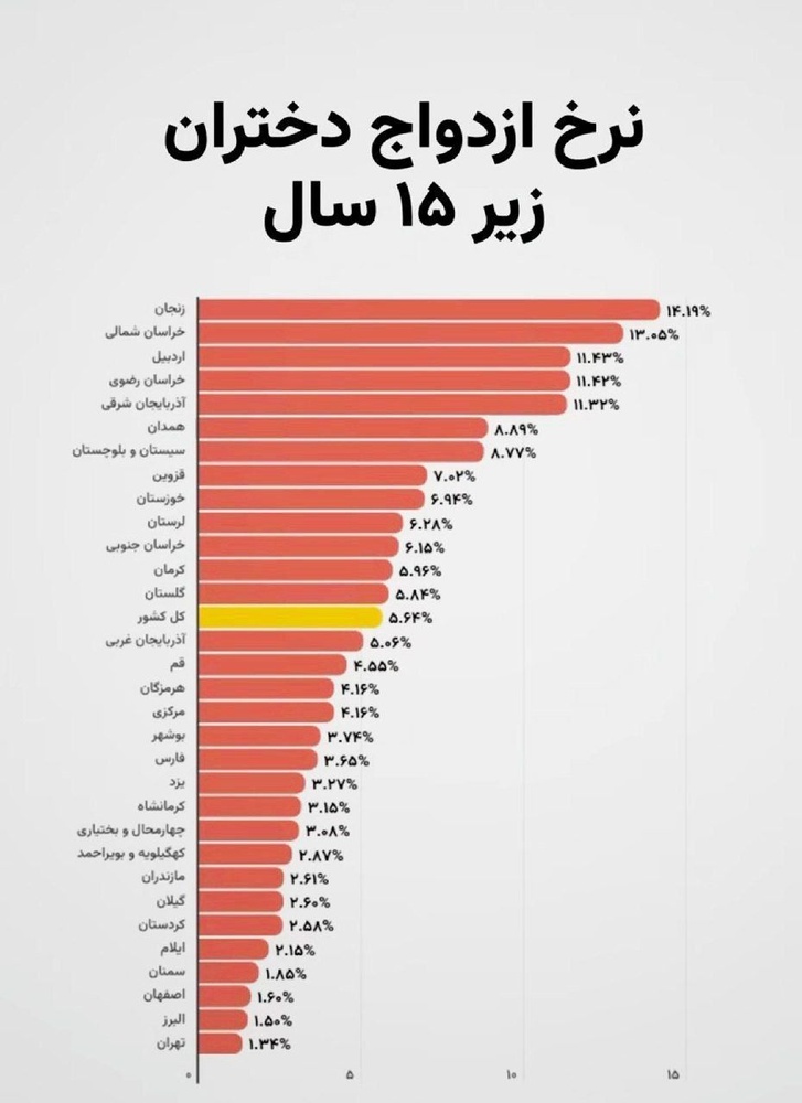 کردستان، پیشتاز زوال کودک همسری در ایران/صلاح الدین خدیو