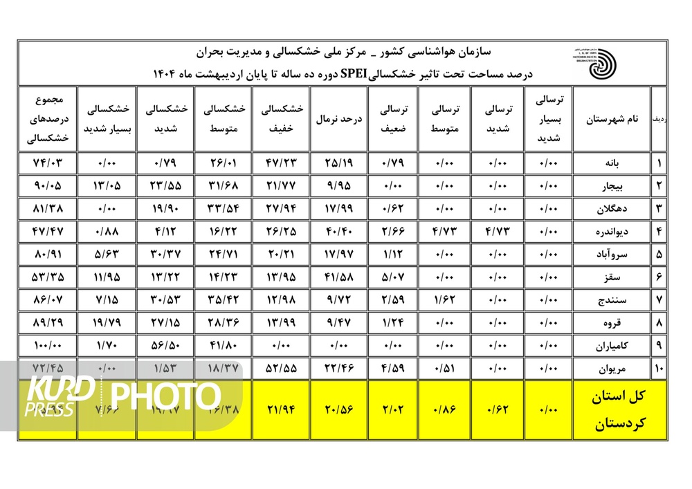 بانه، بیجار، کامیاران و قروه در وضعیت بحرانی خشکسالی قرار دارند
