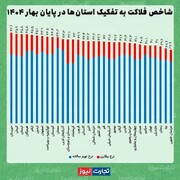 ایلام پنجمین استان فلاکت‌زده کشور شد