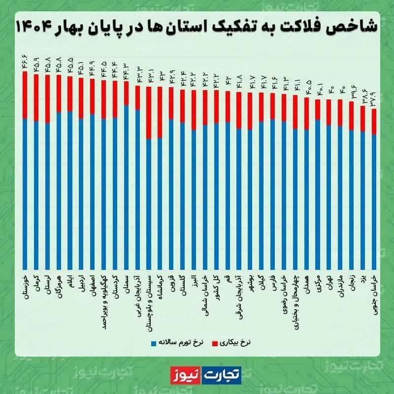 ایلام پنجمین استان فلاکت‌زده کشور شد