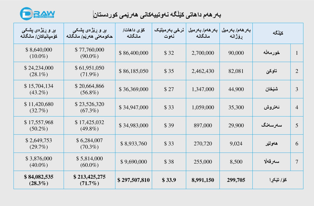 زیان حملات پهپادی به میادین نفتی اقلیم کردستان