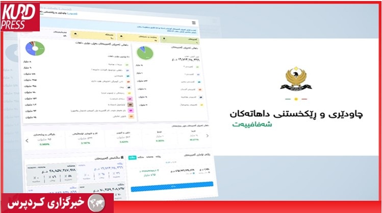 افزایش چشمگیر درآمد غیرنفتی سلیمانیه: بیش از ۸۷ میلیارد دینار در یک هفته