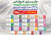 ۲۲۸۸ میلیارد ریال مالیات بر ارزش افزوده به شهرداری ها و دهیاری های کردستان پرداخت شد