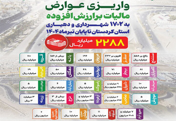 ۲۲۸۸ میلیارد ریال مالیات بر ارزش افزوده به شهرداری ها و دهیاری های کردستان پرداخت شد