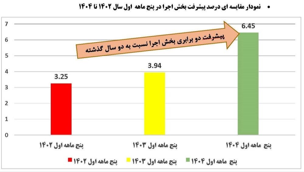 رکوردشکنی فاز ۲ پتروشیمی کرمانشاه در پنج ماه نخست امسال