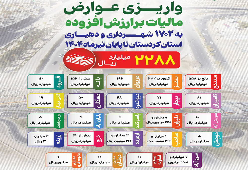 ۲۲۸۸ میلیارد ریال مالیات بر ارزش افزوده به شهرداری ها و دهیاری های کردستان پرداخت شد